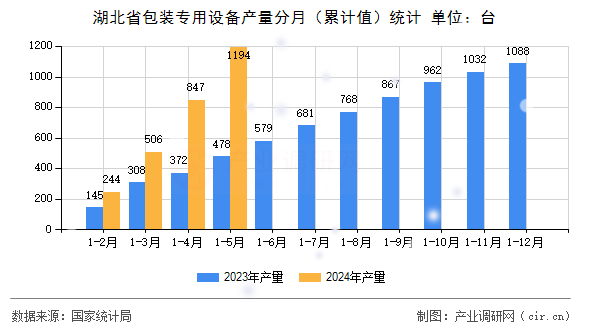 湖北省包裝專用設(shè)備產(chǎn)量分月（累計值）統(tǒng)計