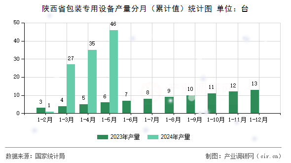 陜西省包裝專用設(shè)備產(chǎn)量分月（累計(jì)值）統(tǒng)計(jì)圖