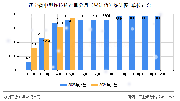 遼寧省中型拖拉機(jī)產(chǎn)量分月（累計(jì)值）統(tǒng)計(jì)圖
