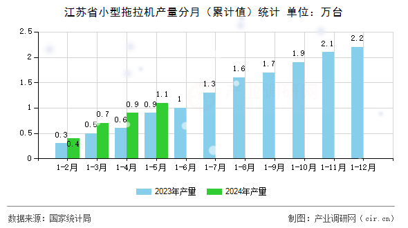 江蘇省小型拖拉機產(chǎn)量分月（累計值）統(tǒng)計