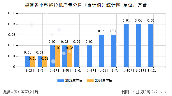 福建省小型拖拉機產(chǎn)量分月（累計值）統(tǒng)計圖