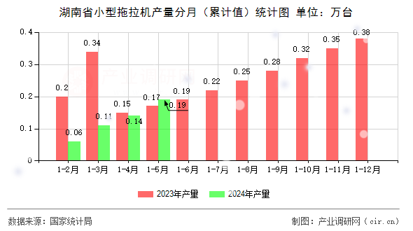湖南省小型拖拉機(jī)產(chǎn)量分月（累計值）統(tǒng)計圖