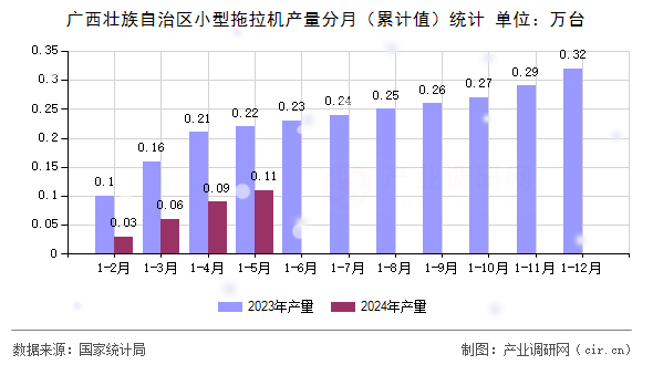 廣西壯族自治區(qū)小型拖拉機(jī)產(chǎn)量分月（累計(jì)值）統(tǒng)計(jì)