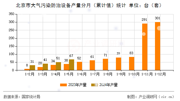 北京市大氣污染防治設(shè)備產(chǎn)量分月（累計值）統(tǒng)計