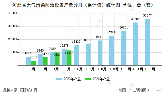 河北省大氣污染防治設(shè)備產(chǎn)量分月（累計(jì)值）統(tǒng)計(jì)圖