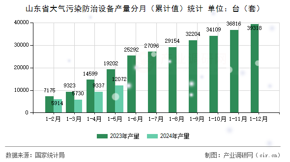 山東省大氣污染防治設備產量分月（累計值）統(tǒng)計
