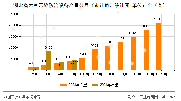湖北省大氣污染防治設(shè)備產(chǎn)量分月（累計值）統(tǒng)計圖
