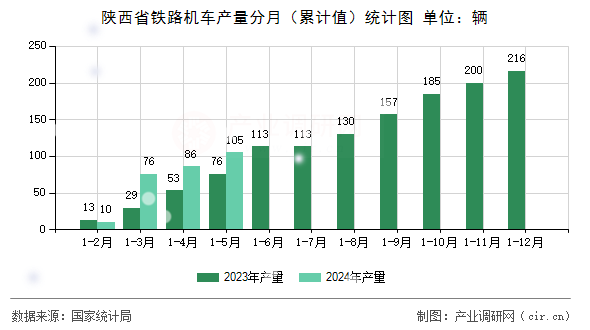 陜西省鐵路機(jī)車產(chǎn)量分月（累計(jì)值）統(tǒng)計(jì)圖