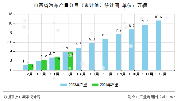 山西省汽車產(chǎn)量分月（累計(jì)值）統(tǒng)計(jì)圖
