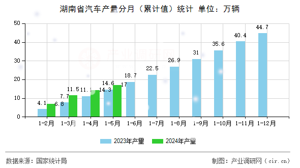 湖南省汽車(chē)產(chǎn)量分月（累計(jì)值）統(tǒng)計(jì)