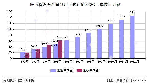 陜西省汽車產(chǎn)量分月（累計(jì)值）統(tǒng)計(jì)