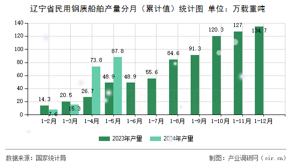 遼寧省民用鋼質船舶產(chǎn)量分月（累計值）統(tǒng)計圖