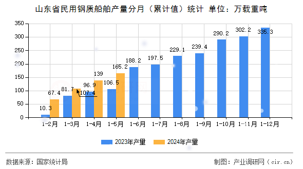 山東省民用鋼質(zhì)船舶產(chǎn)量分月（累計(jì)值）統(tǒng)計(jì)