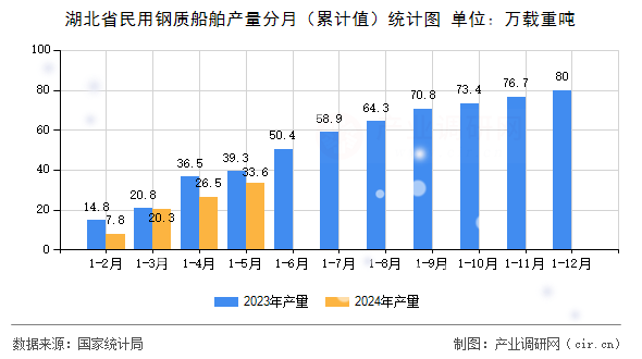湖北省民用鋼質(zhì)船舶產(chǎn)量分月（累計值）統(tǒng)計圖