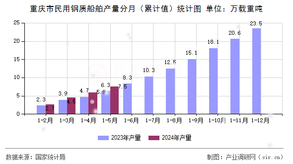 重慶市民用鋼質(zhì)船舶產(chǎn)量分月（累計(jì)值）統(tǒng)計(jì)圖