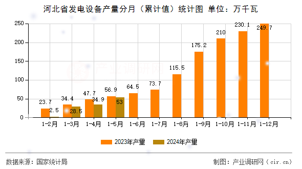 河北省發(fā)電設備產(chǎn)量分月（累計值）統(tǒng)計圖