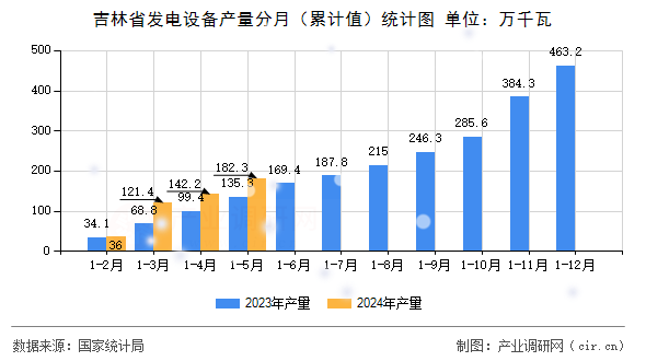 吉林省發(fā)電設(shè)備產(chǎn)量分月（累計(jì)值）統(tǒng)計(jì)圖
