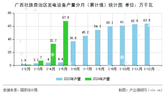 廣西壯族自治區(qū)發(fā)電設(shè)備產(chǎn)量分月（累計值）統(tǒng)計圖