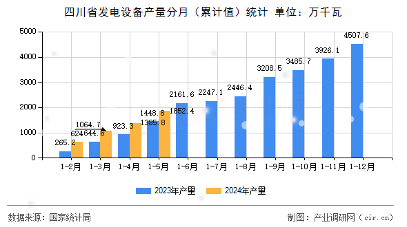 四川省發(fā)電設(shè)備產(chǎn)量分月（累計(jì)值）統(tǒng)計(jì)
