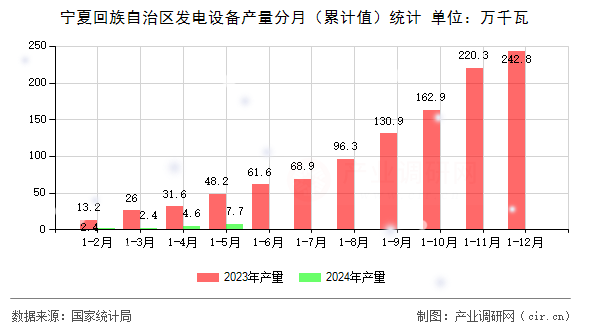 寧夏回族自治區(qū)發(fā)電設備產(chǎn)量分月（累計值）統(tǒng)計