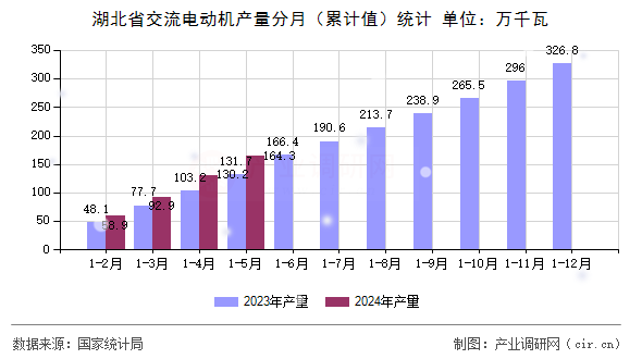 湖北省交流電動機(jī)產(chǎn)量分月（累計值）統(tǒng)計