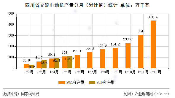 四川省交流電動(dòng)機(jī)產(chǎn)量分月（累計(jì)值）統(tǒng)計(jì)