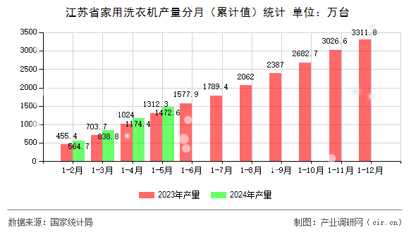 江蘇省家用洗衣機(jī)產(chǎn)量分月（累計(jì)值）統(tǒng)計(jì)