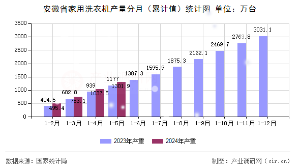安徽省家用洗衣機(jī)產(chǎn)量分月（累計(jì)值）統(tǒng)計(jì)圖