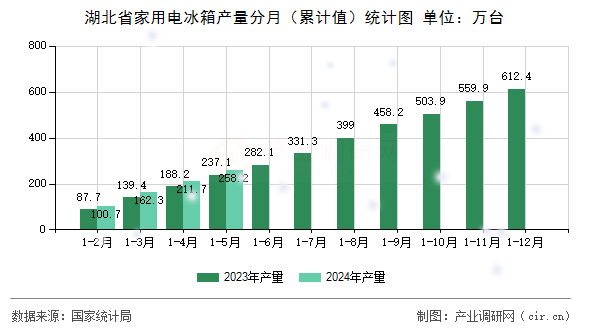 湖北省家用電冰箱產量分月（累計值）統(tǒng)計圖