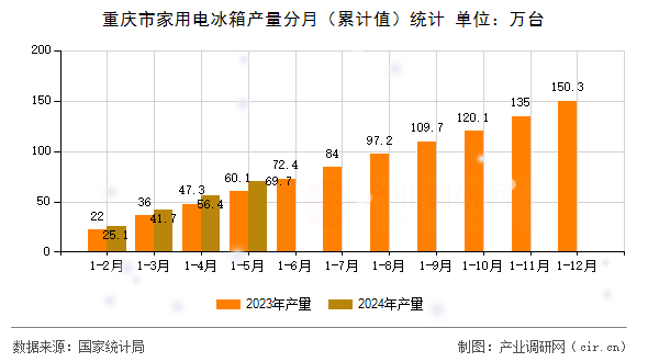 重慶市家用電冰箱產(chǎn)量分月（累計(jì)值）統(tǒng)計(jì)