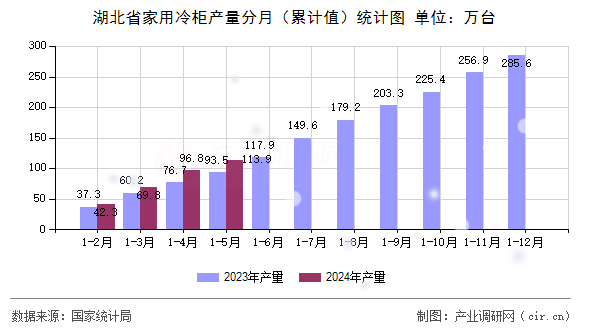 湖北省家用冷柜產(chǎn)量分月（累計(jì)值）統(tǒng)計(jì)圖