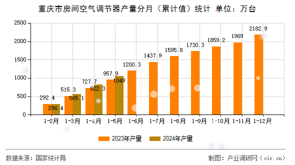 重慶市房間空氣調節(jié)器產量分月（累計值）統(tǒng)計