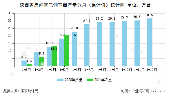 陜西省房間空氣調(diào)節(jié)器產(chǎn)量分月（累計(jì)值）統(tǒng)計(jì)圖