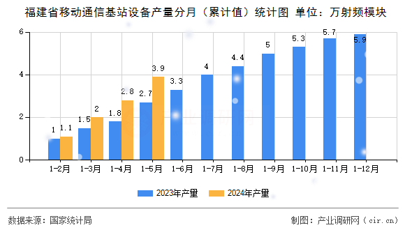 福建省移動通信基站設(shè)備產(chǎn)量分月（累計(jì)值）統(tǒng)計(jì)圖