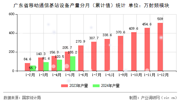 廣東省移動通信基站設備產(chǎn)量分月（累計值）統(tǒng)計