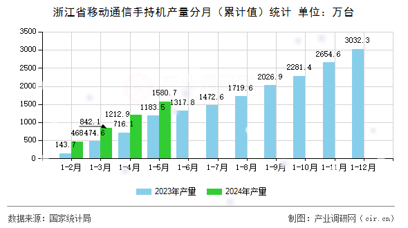 浙江省移動通信手持機(jī)產(chǎn)量分月（累計值）統(tǒng)計