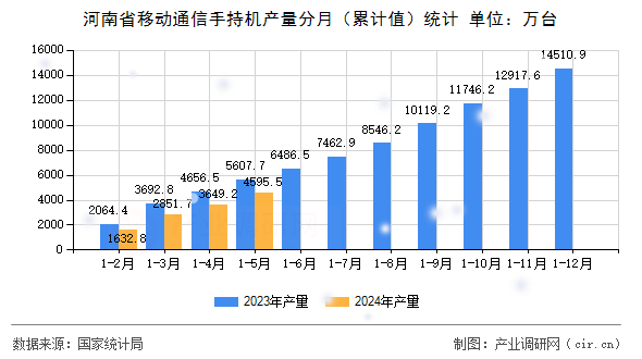 河南省移動(dòng)通信手持機(jī)產(chǎn)量分月（累計(jì)值）統(tǒng)計(jì)