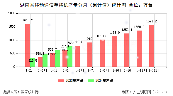 湖南省移動(dòng)通信手持機(jī)產(chǎn)量分月（累計(jì)值）統(tǒng)計(jì)圖