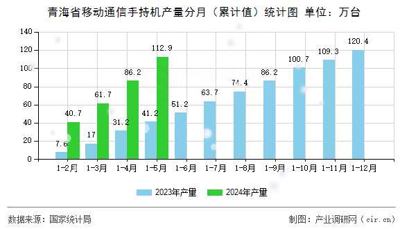 青海省移動(dòng)通信手持機(jī)產(chǎn)量分月（累計(jì)值）統(tǒng)計(jì)圖