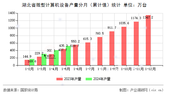 湖北省微型計算機設備產量分月（累計值）統(tǒng)計