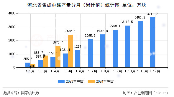 河北省集成電路產(chǎn)量分月（累計值）統(tǒng)計圖