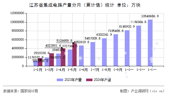 江蘇省集成電路產(chǎn)量分月（累計值）統(tǒng)計