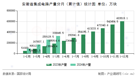 安徽省集成電路產(chǎn)量分月（累計(jì)值）統(tǒng)計(jì)圖