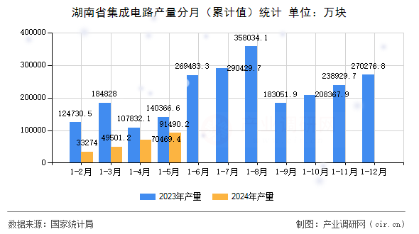 湖南省集成電路產(chǎn)量分月（累計值）統(tǒng)計