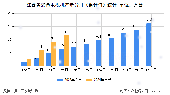 江西省彩色電視機(jī)產(chǎn)量分月（累計(jì)值）統(tǒng)計(jì)