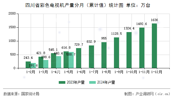 四川省彩色電視機(jī)產(chǎn)量分月（累計(jì)值）統(tǒng)計(jì)圖