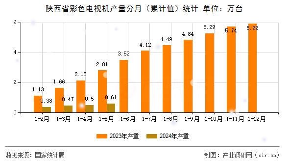 陜西省彩色電視機產(chǎn)量分月（累計值）統(tǒng)計