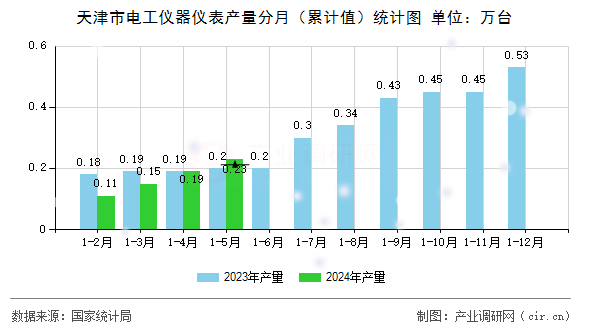 天津市電工儀器儀表產(chǎn)量分月（累計(jì)值）統(tǒng)計(jì)圖