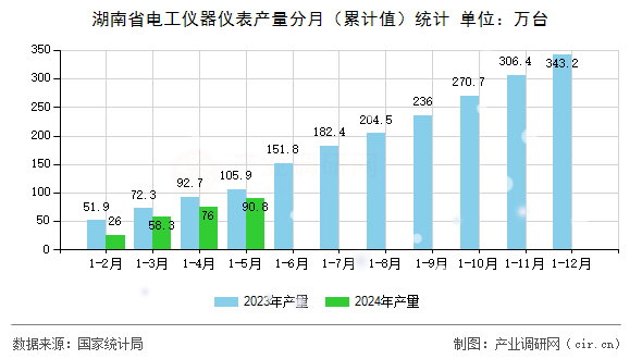 湖南省電工儀器儀表產(chǎn)量分月（累計(jì)值）統(tǒng)計(jì)