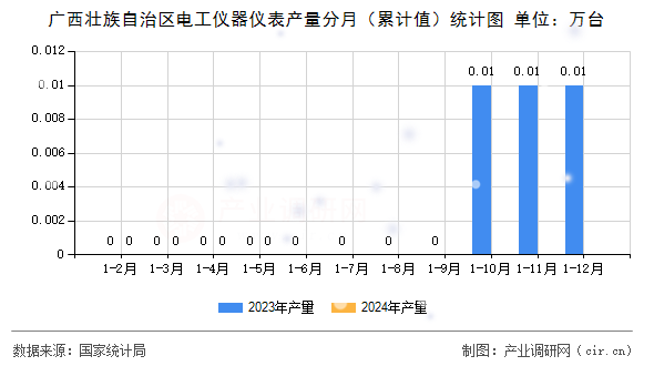 廣西壯族自治區(qū)電工儀器儀表產(chǎn)量分月（累計值）統(tǒng)計圖